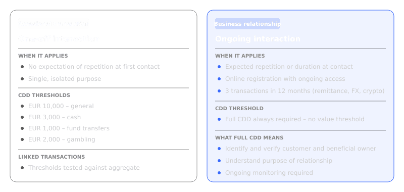 Occasional transaction vs business relationship: when CDD is triggered under AMLR
