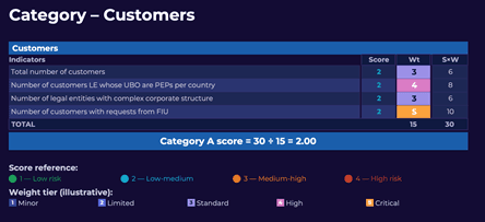 Category - Customers