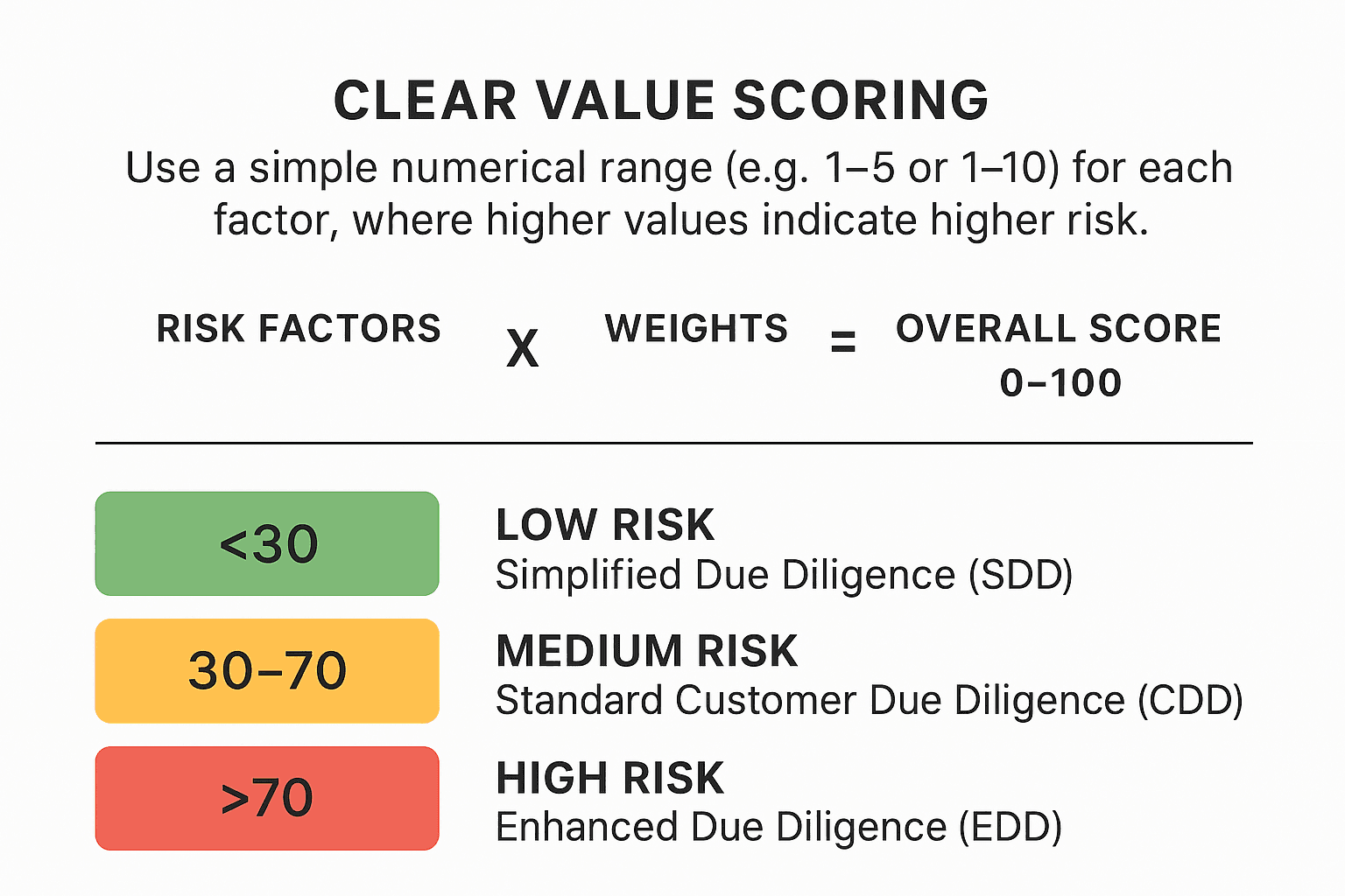 Value Scoring system illustration (Source: Generated via ChatGPT)