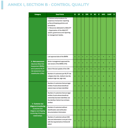 Annex I, Section B, Control Quality