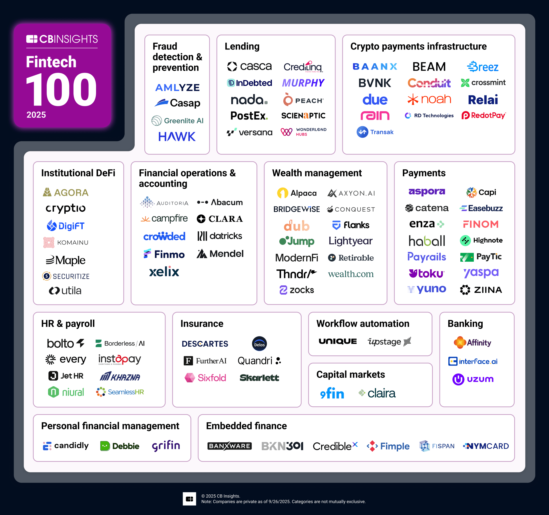 CB Insights’ 2025 Fintech 100 List Map