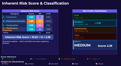 Inherent Risk Score & Classification