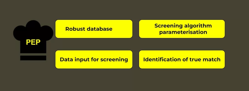 PEP screening / politically exposed person screening framework ingredients
