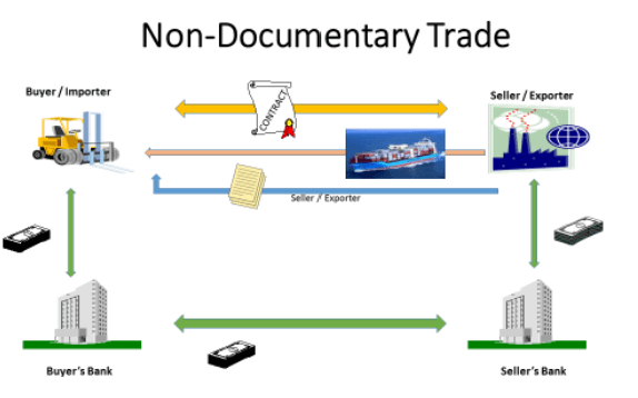 Non-documentary trade example provided by BAFT in their publication “Combatting Trade Based Money Laundering: Rethinking the Approac
