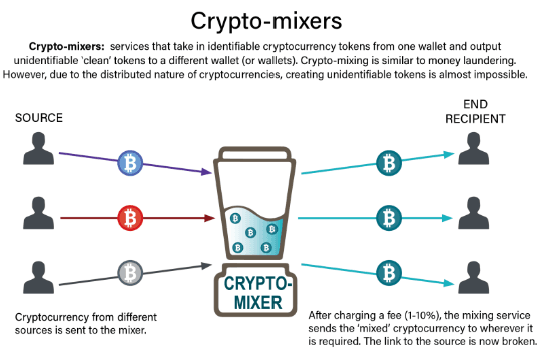 Explanation how crypto-mixers work by the UNODC
