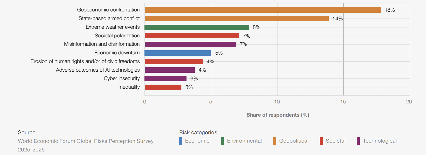 Global Risks