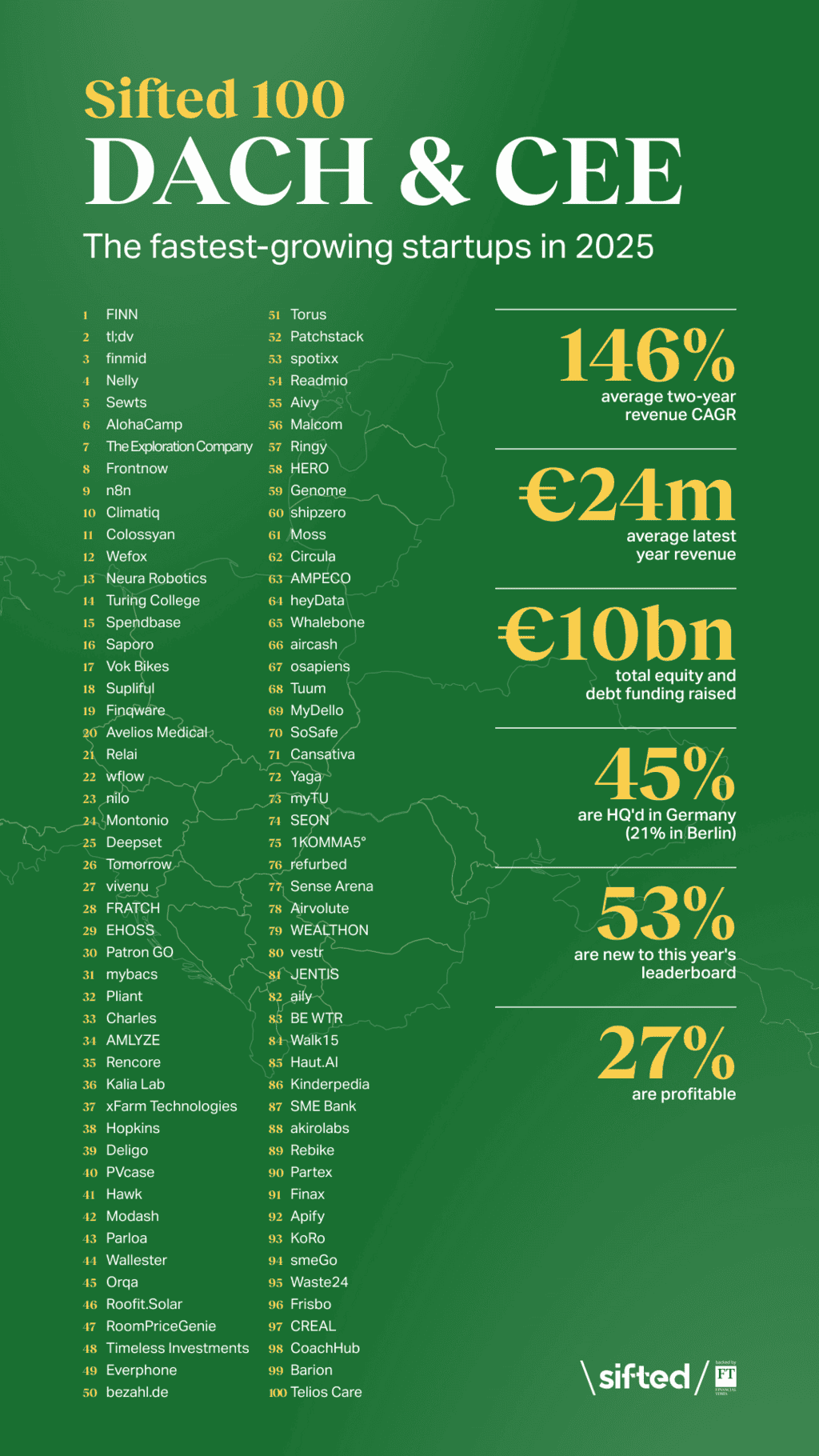 Sifted 100 DACH CEE startups infographic for AMLYZE SEO.