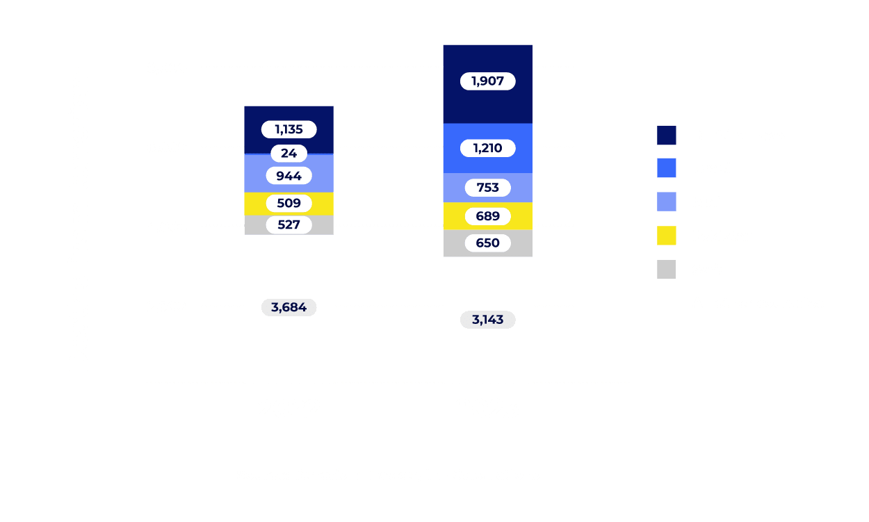 Total terrorism deaths by country, 2022-2023. Source: Terrorism tracker, Institute for Economics and Peace