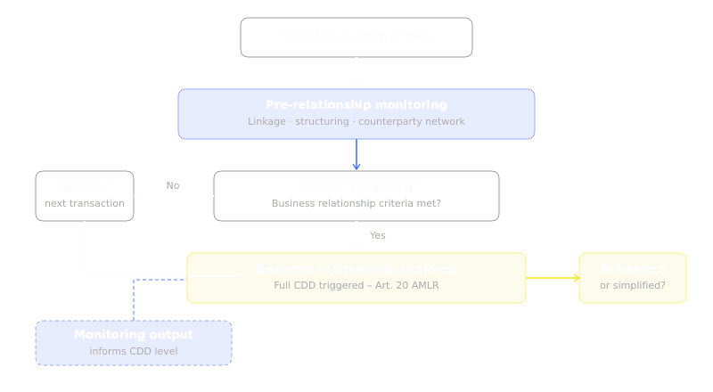 How transaction monitoring feeds the CDD trigger decision