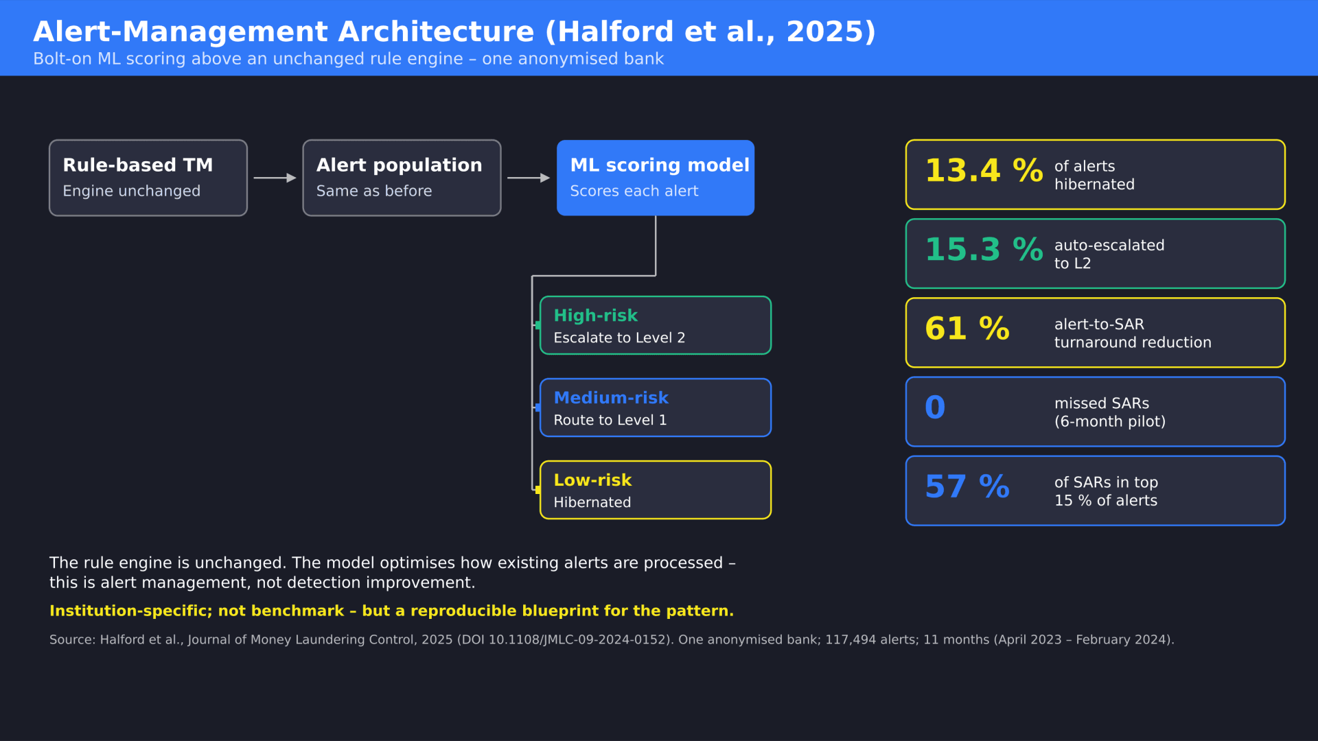 Alert-management architecture: bolt-on ML scoring above an unchanged rule engine, three-tier routing — the model optimises how existing alerts are processed; it is not detection improvement