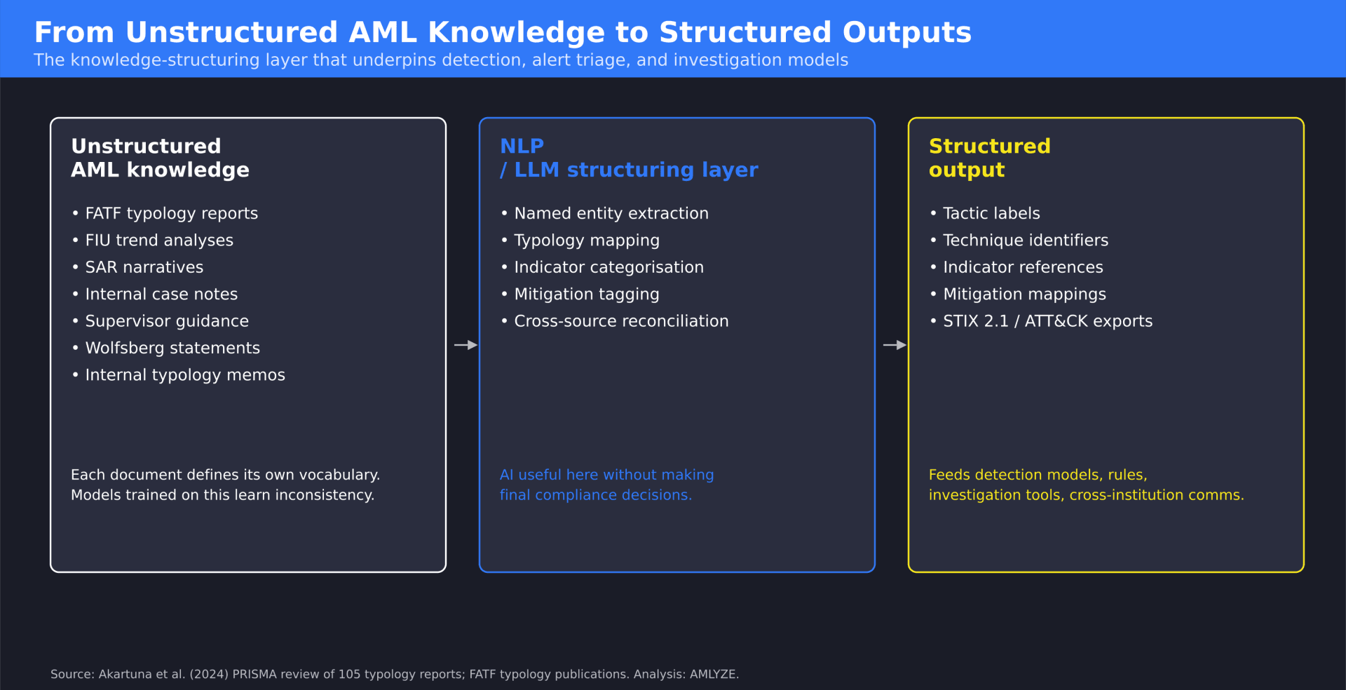 From unstructured AML knowledge to structured outputs – the knowledge-structuring layer that underpins detection, alert triage, and investigation models.