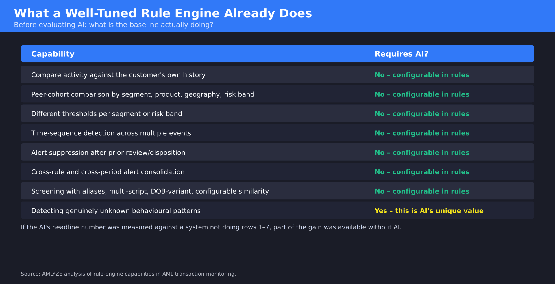 What a well-tuned rule engine already does, without AI – and the single row where AI adds what rules cannot.