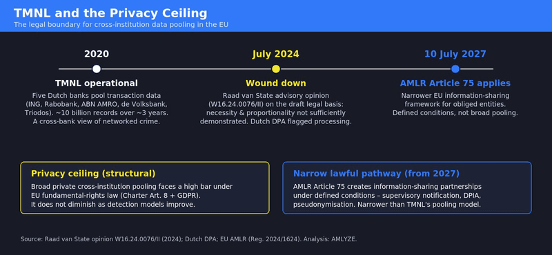 TMNL and the privacy ceiling: from operational pooling (2020) to wind-down (July 2024) to the narrower AMLR Article 75 pathway (10 July 2027).