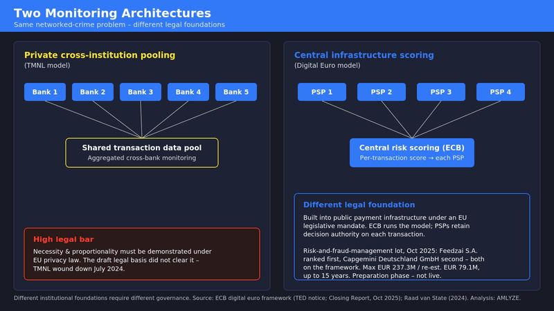 Two monitoring architectures: private cross-institution pooling (TMNL) versus central infrastructure scoring (the digital euro model).
