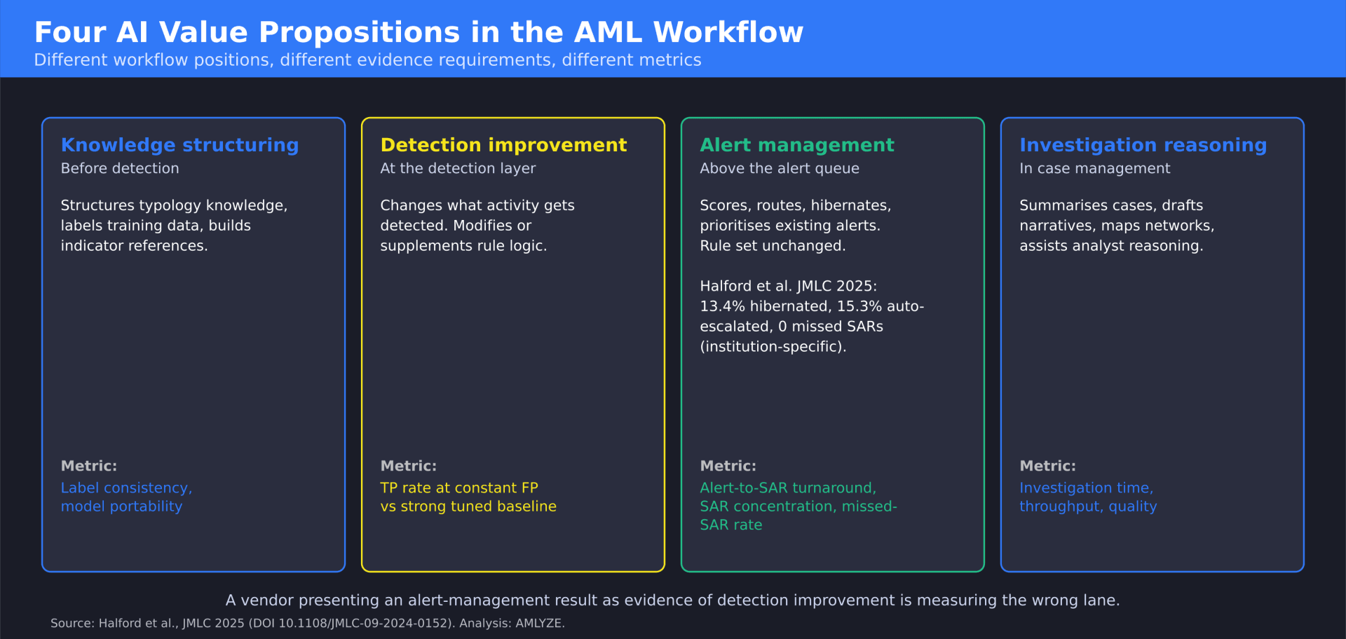 The four AI value propositions in the AML workflow – different positions, different evidence requirements, different metrics.
