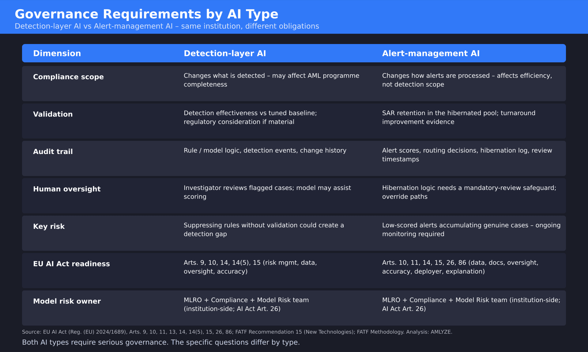 Governance requirements by AI type — detection-layer AI vs alert-management AI, same institution, different obligations.