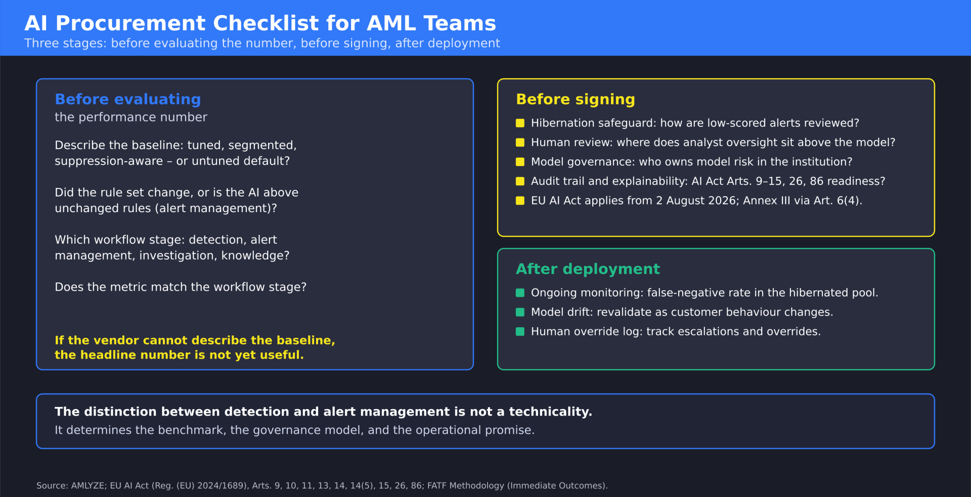 A procurement checklist in three stages – before evaluating the headline number, before signing, after deployment.