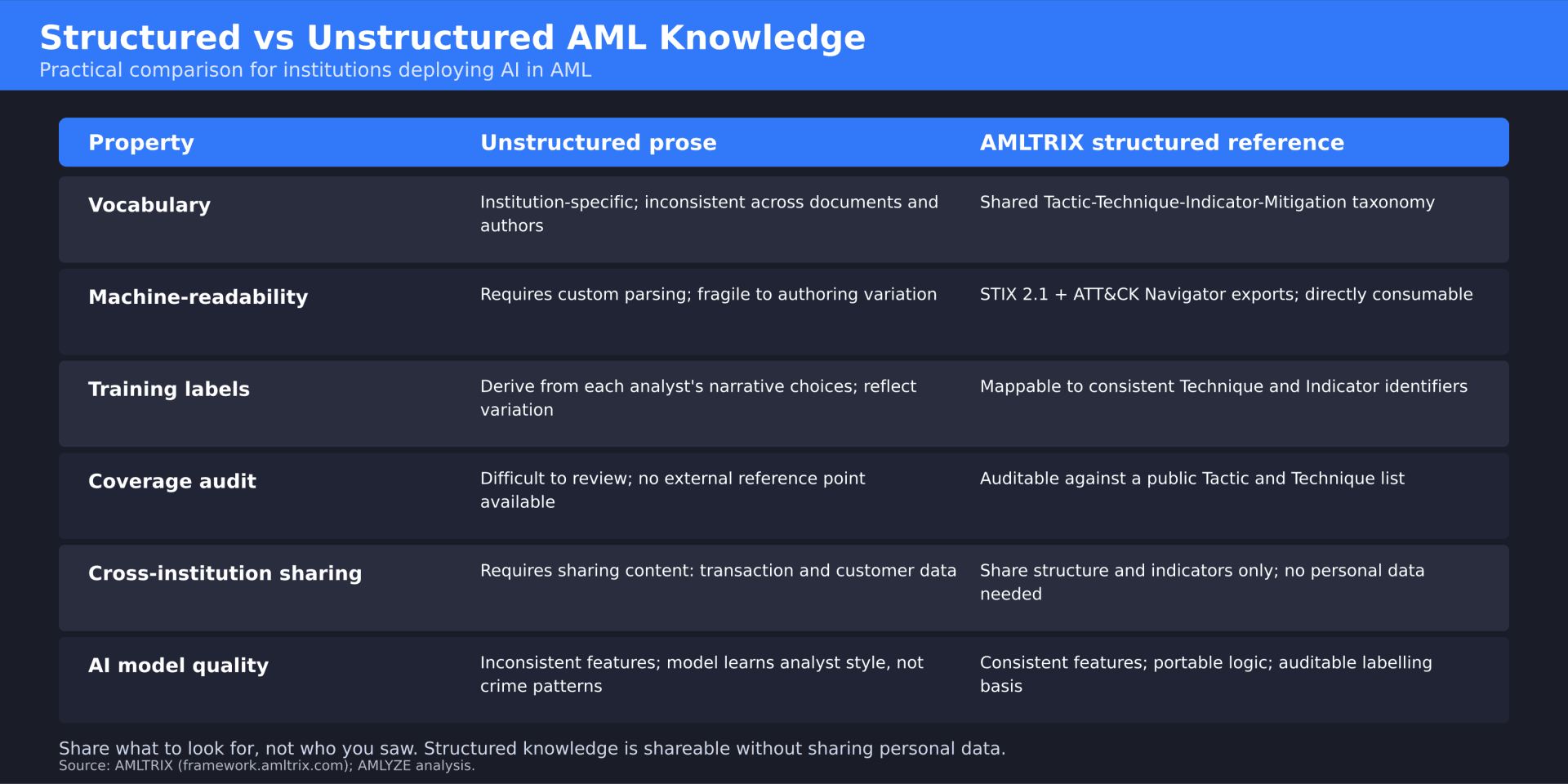 Structured vs unstructured AML knowledge – practical comparison across vocabulary, machine-readability, training labels, audit, sharing, and AI model quality.