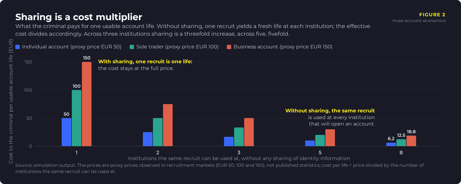 mule-account-economics-fig2-sharing-multiplier