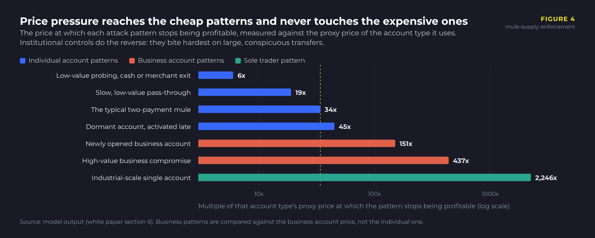 mule-supply-enforcement-fig4-threshold-by-pattern