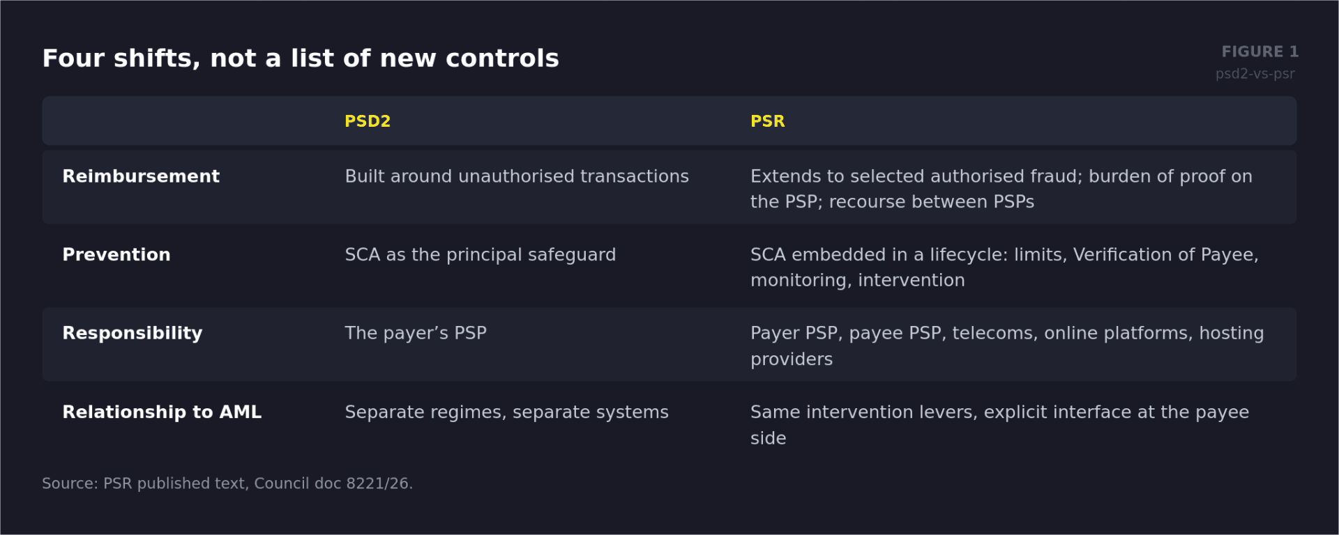 psd2-vs-psr-fig1-four-shifts