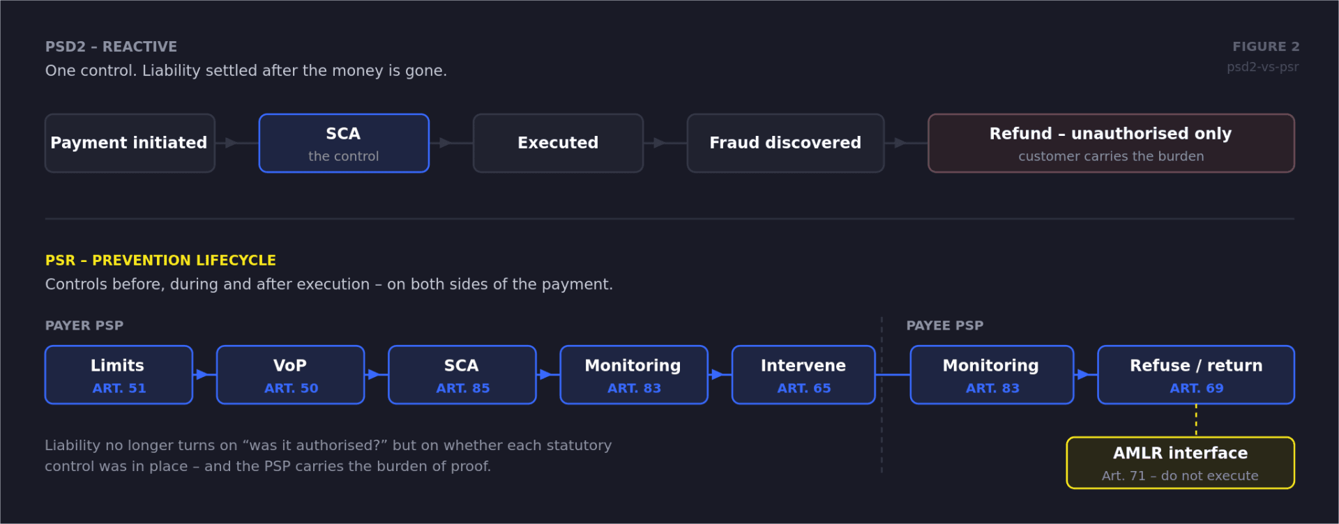 psd2-vs-psr-fig2-prevention-lifecycle