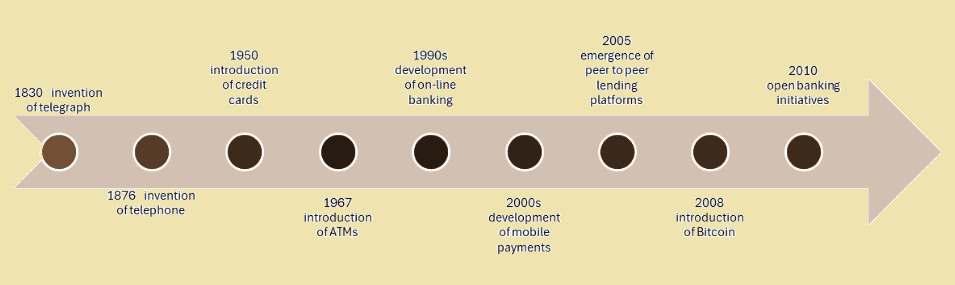The evolution of financial technologies over decades